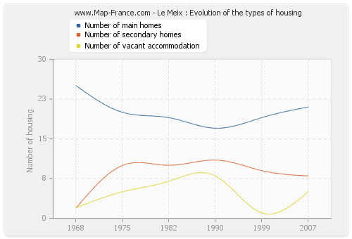 Le Meix : Evolution of the types of housing